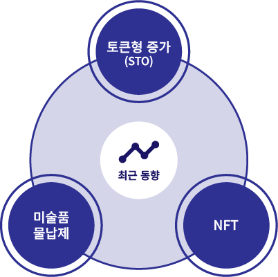 최근 동향 토큰형 증가 미술품 물납제 NFT
